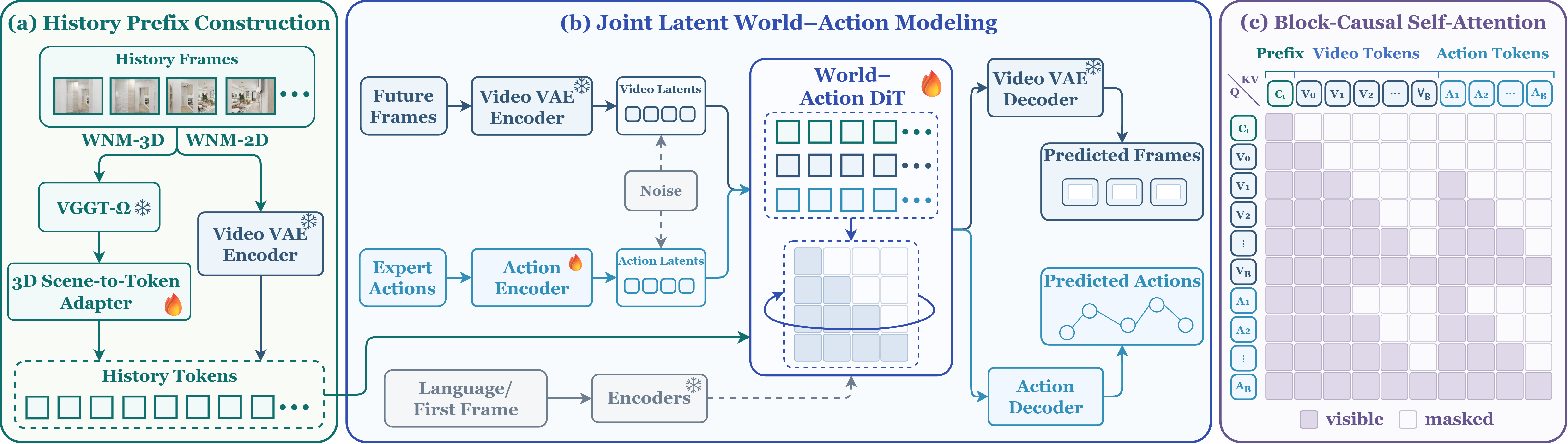 WNM-3D architecture overview
