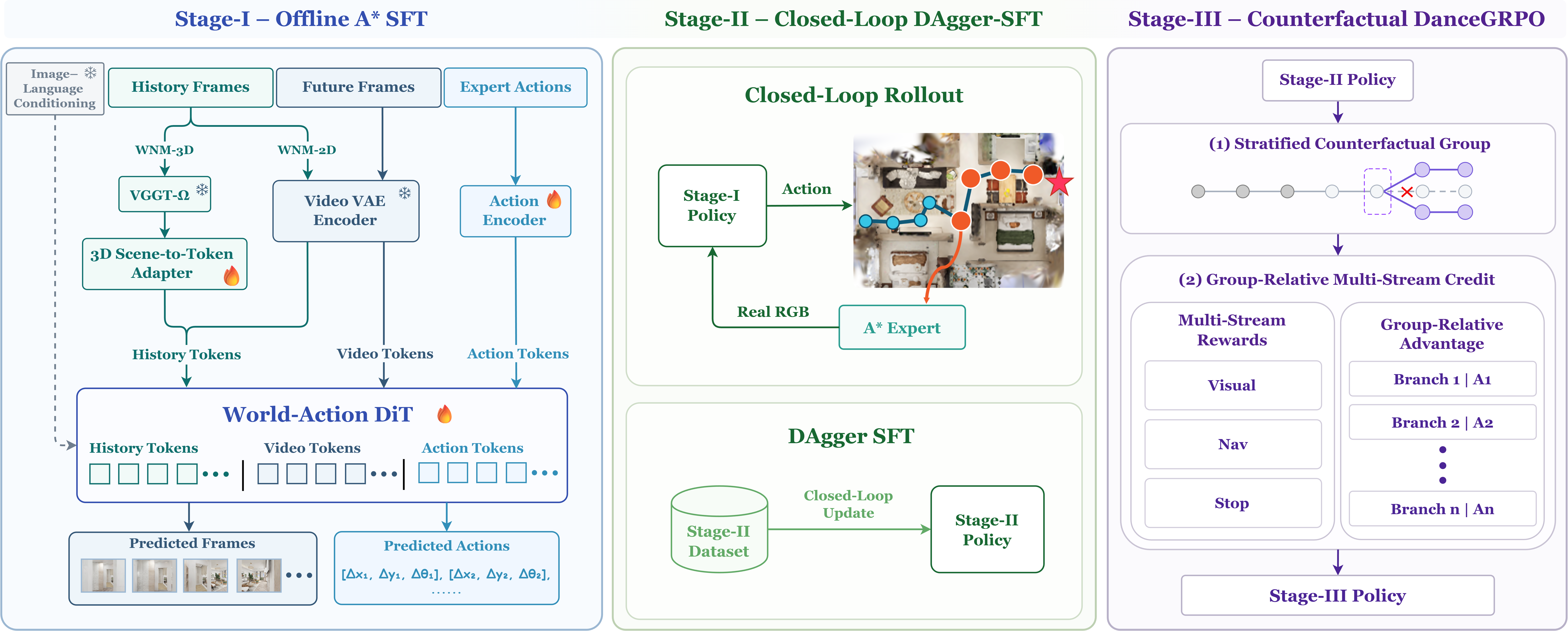 WNM-3D three-stage training curriculum